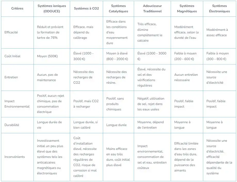 Tableau comparatif des systèmes anti calcaire pour la maison